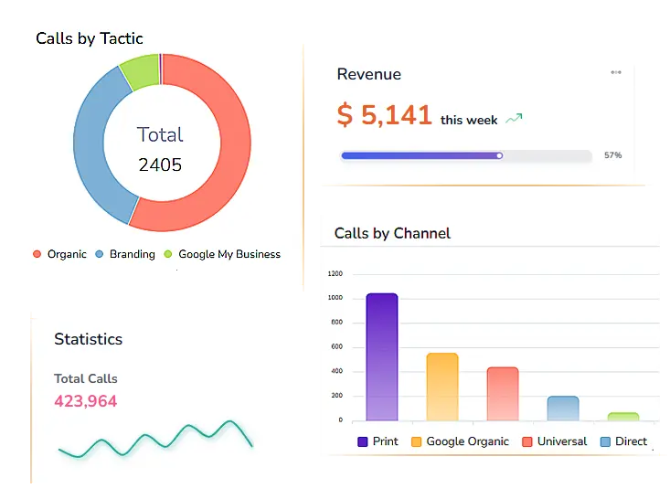 Dashboard for Call Tracking – AvidTrak