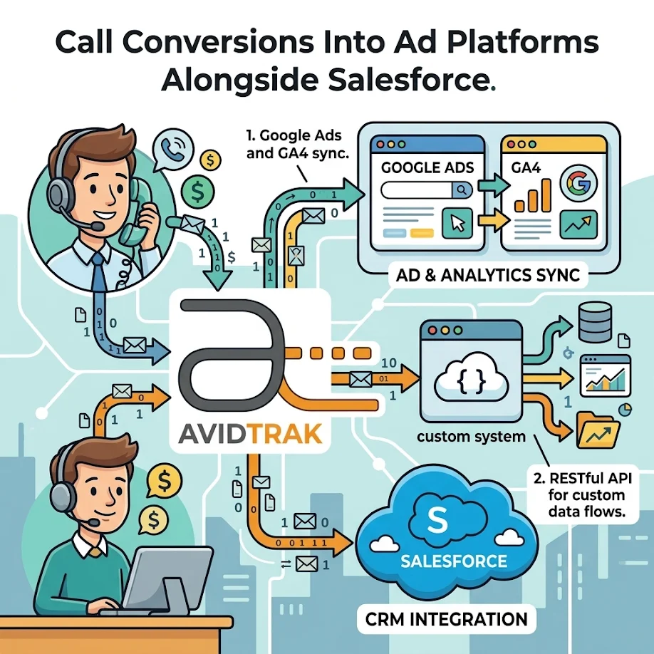 Call Conversions Into Ad Platforms