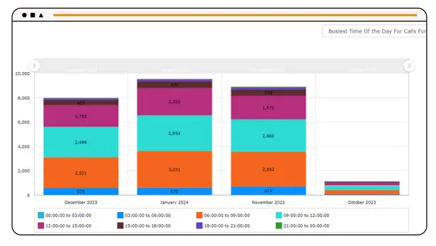 Calls by Day and Time Reports