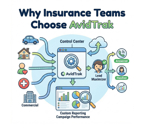 Insurance Teams Choose AvidTrak
