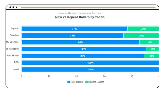 Repeat Calls Report