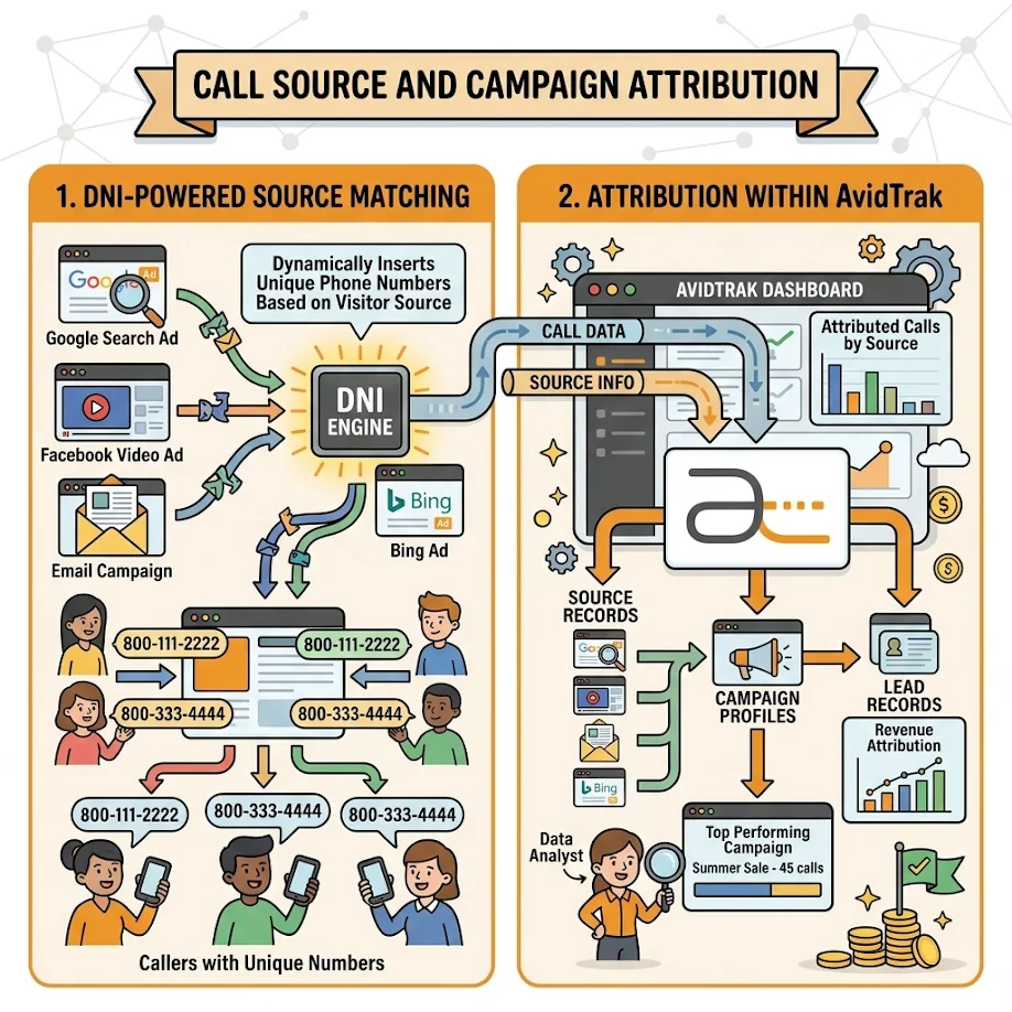 Call Source and Campaign Attribution