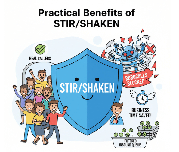 Benefits of STIR/SHAKEN
