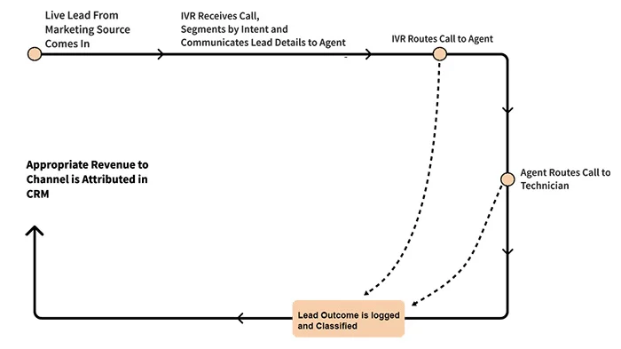 Turn more leads into customers