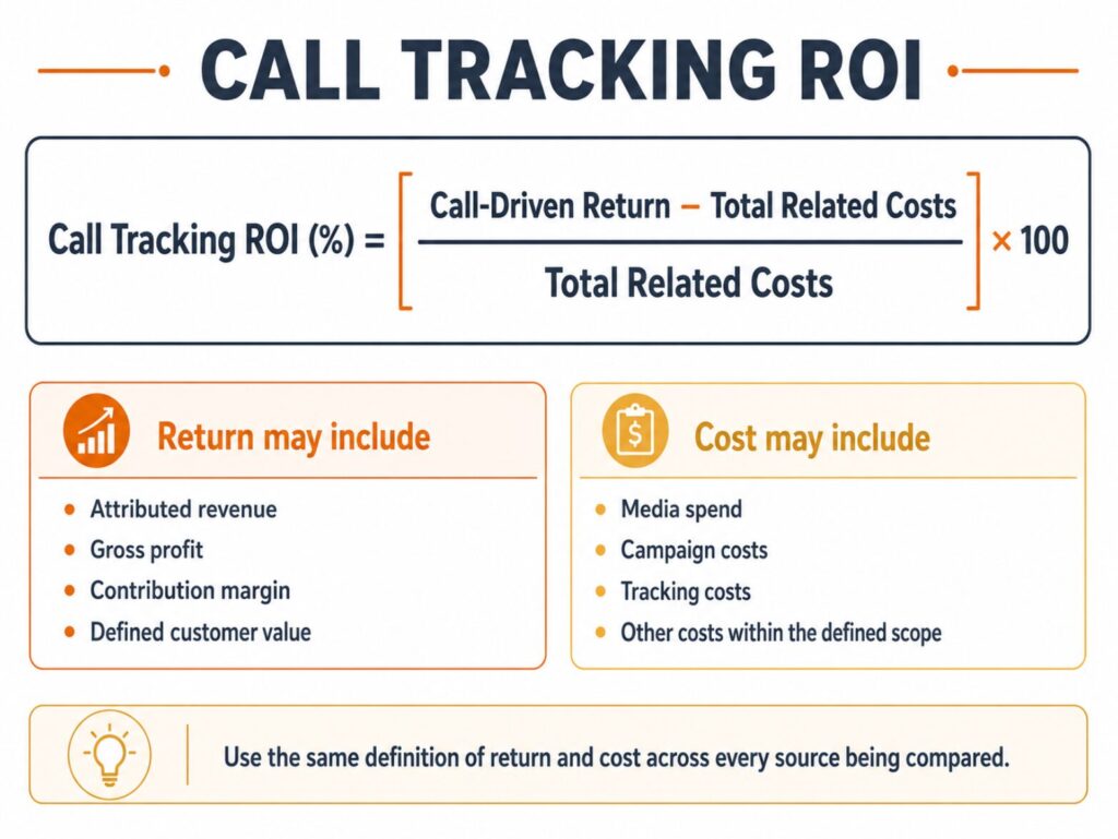 Call Tracking ROI