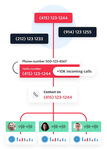 Customizable Call Tracking API