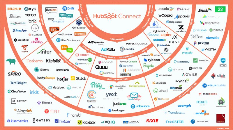 HubSpot-integration