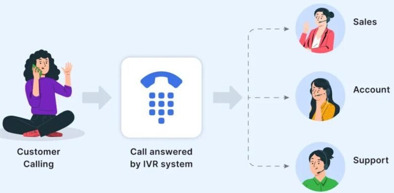 IVR Sysytem in Callhippo