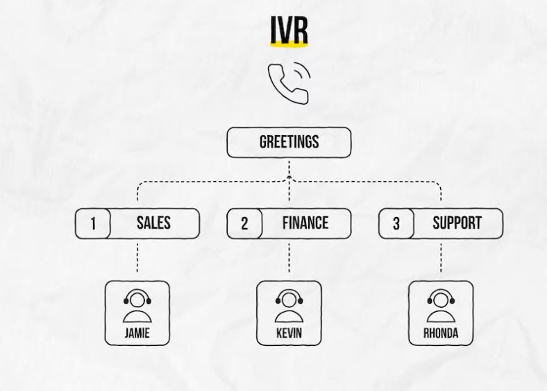 Advanced IVR Customization