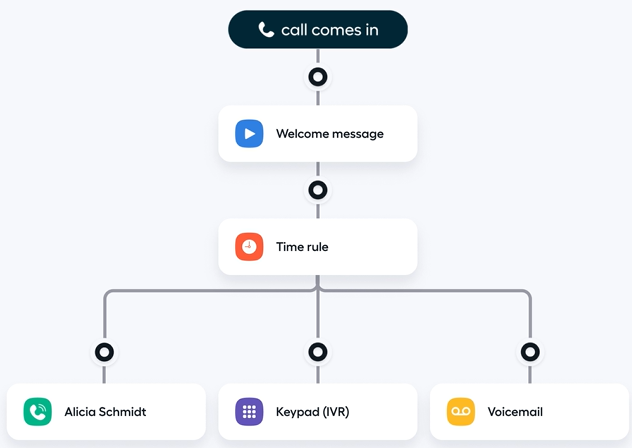 Advanced Call Routing