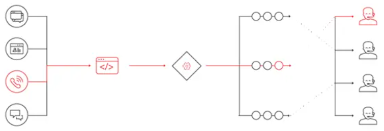 Call Routing