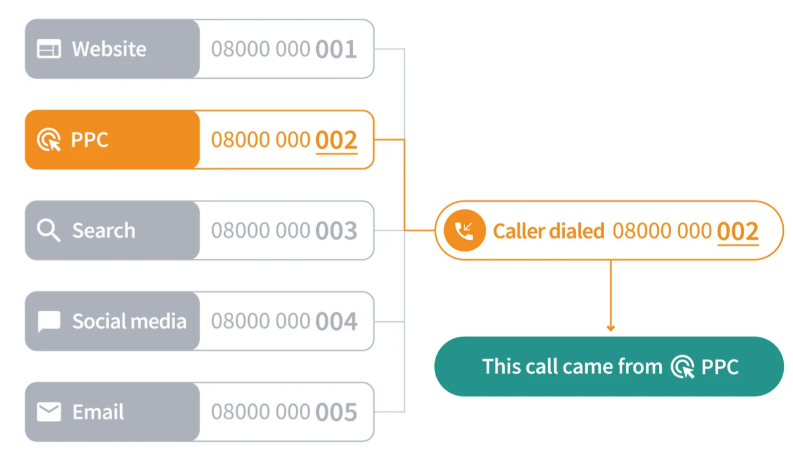 Call Routing & Management