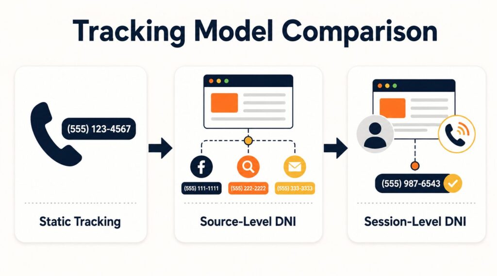 Three Main Call Tracking Models