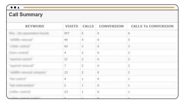 Missed Call Reports & Recovery