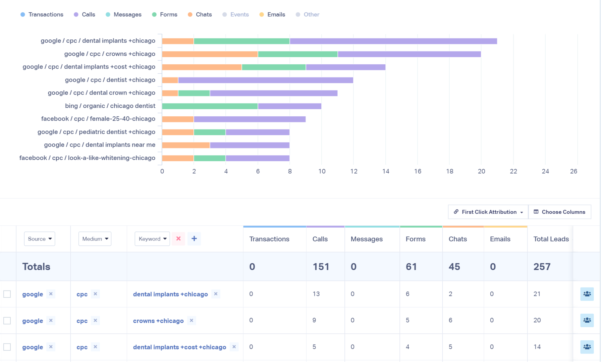 Keyword & Campaign Attribution