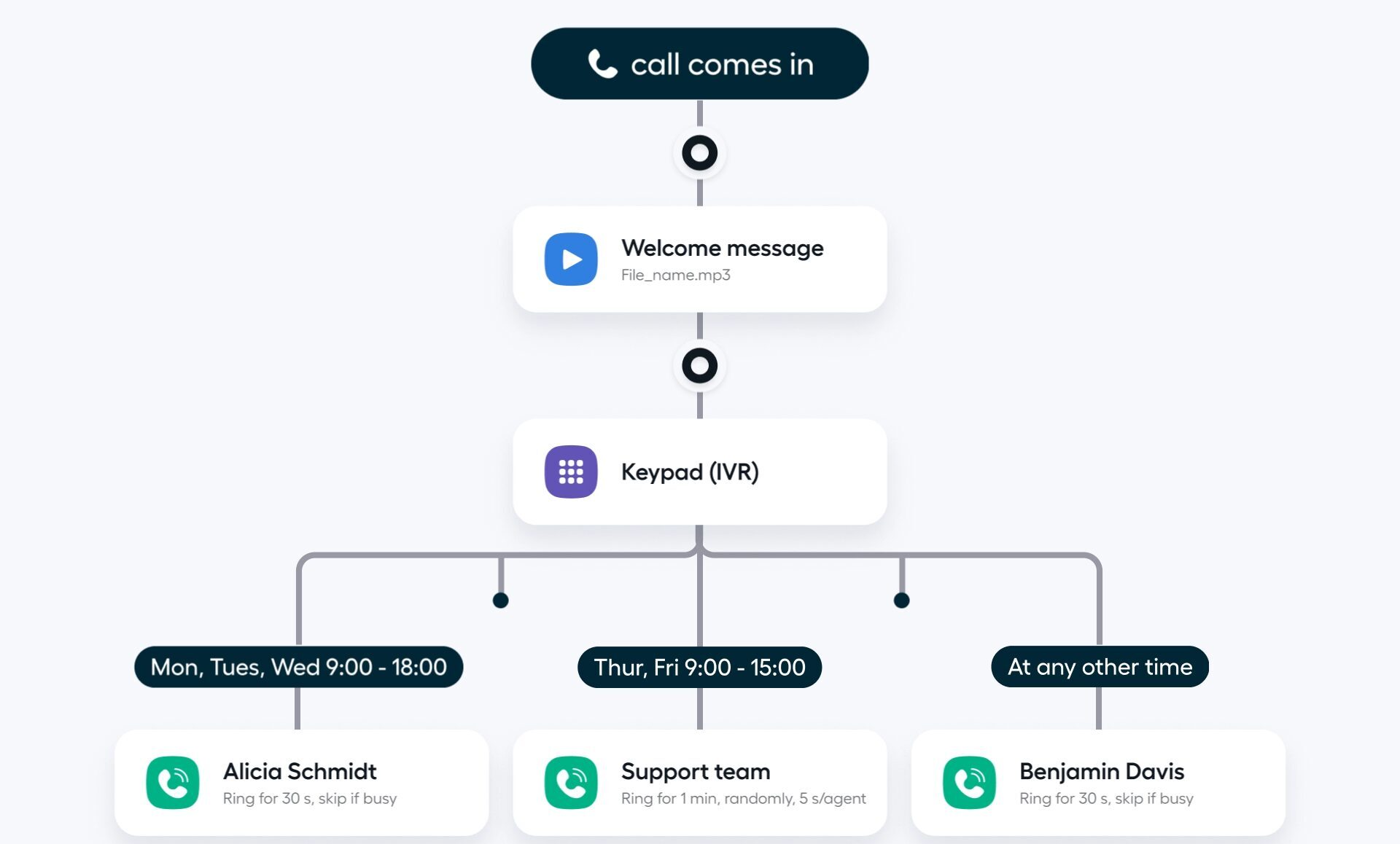 IVR and Directory Setup