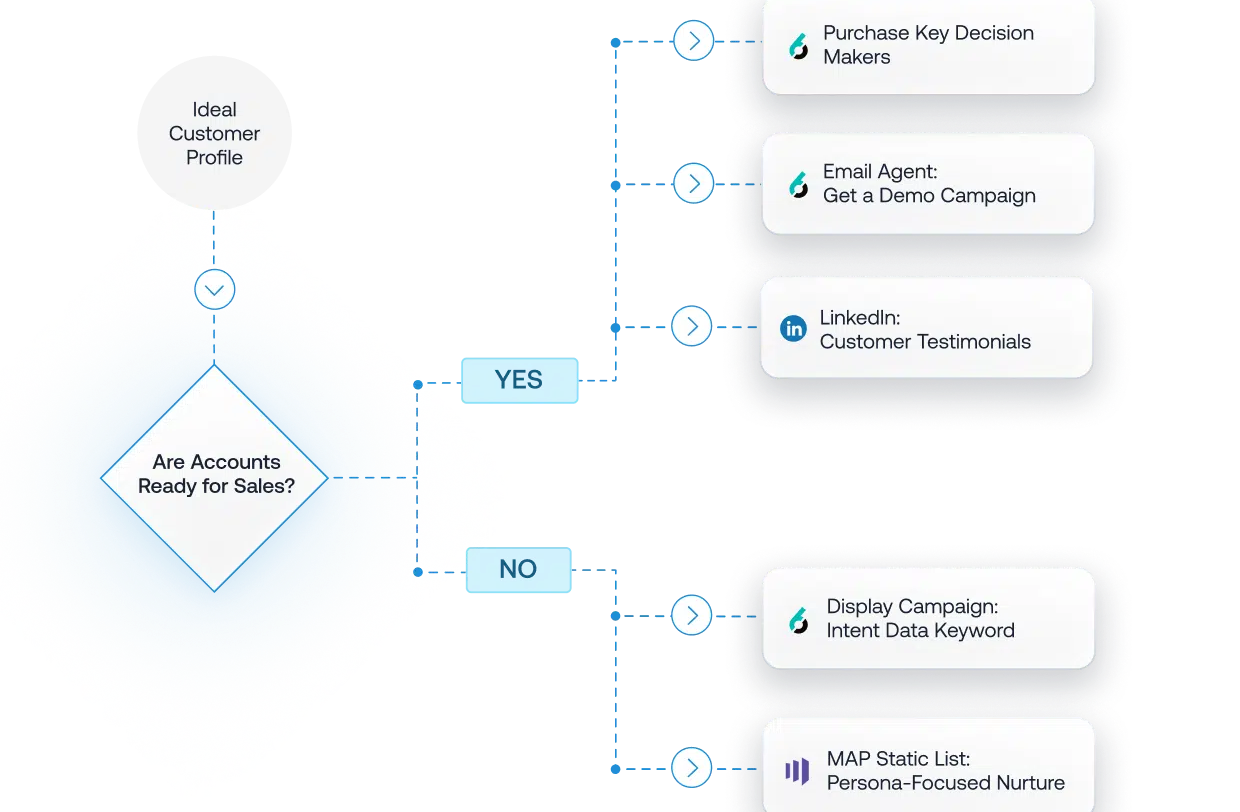 Multi-Channel Ad Activation