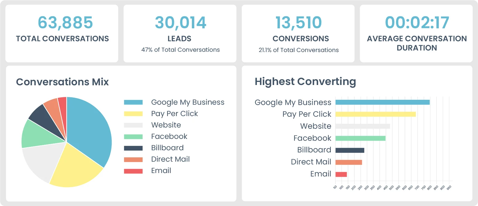 Conversion analytics