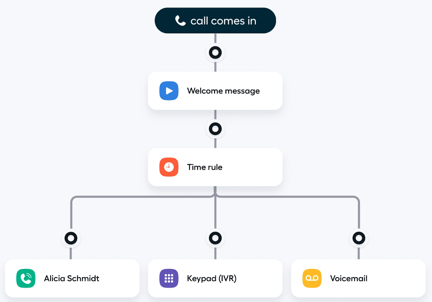 call routing
