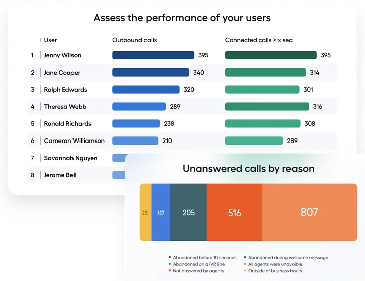 Call analytics