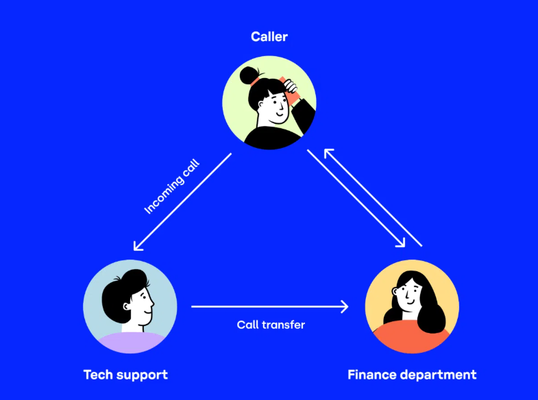 Call transfer