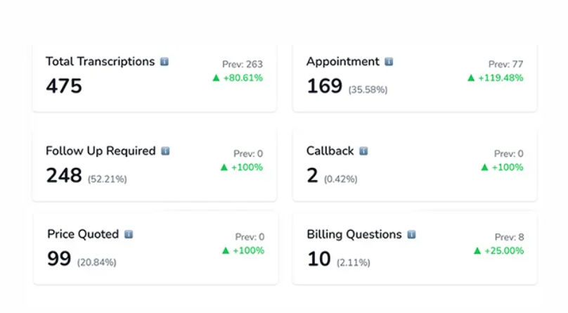 Neglecting Follow-Up Action