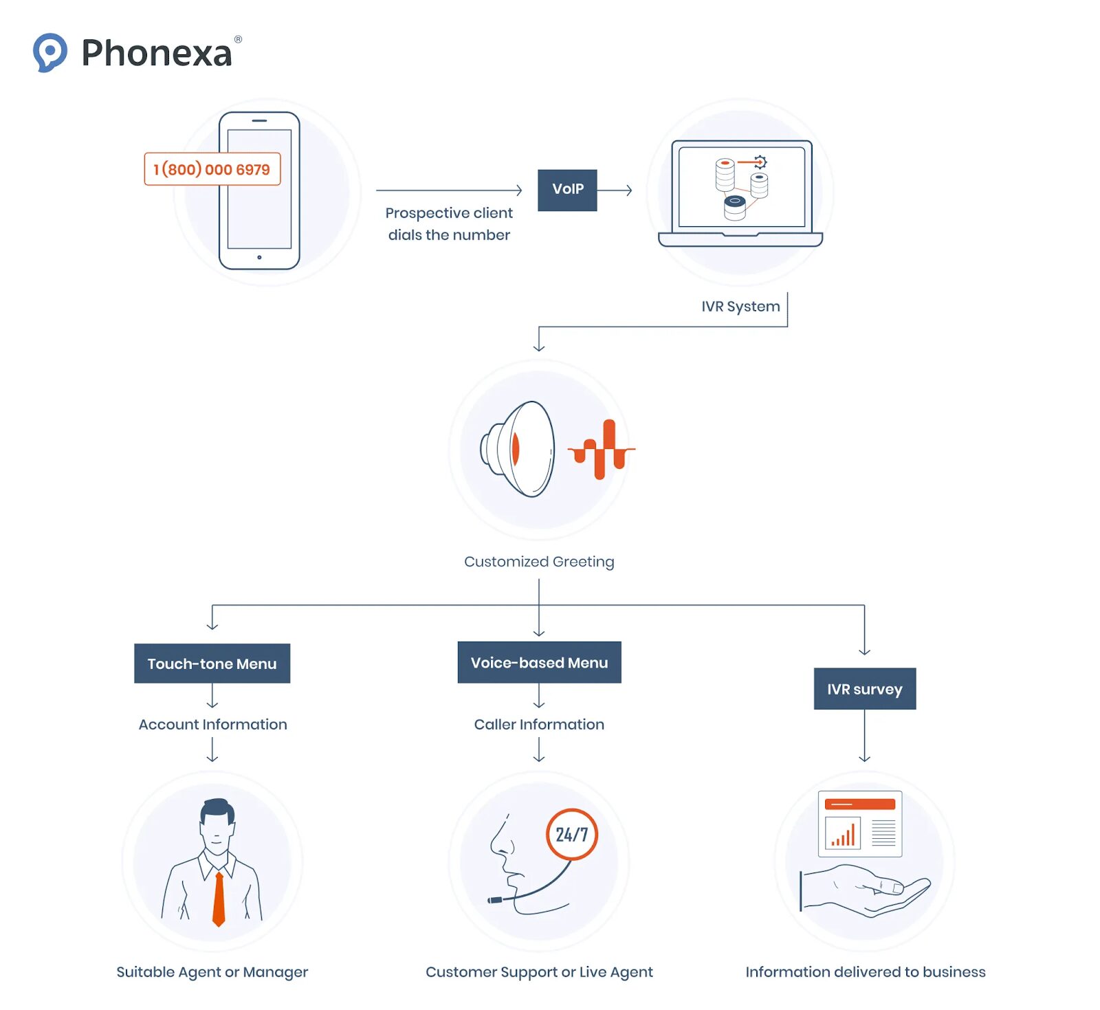 Call Routing with IVR Phonexa