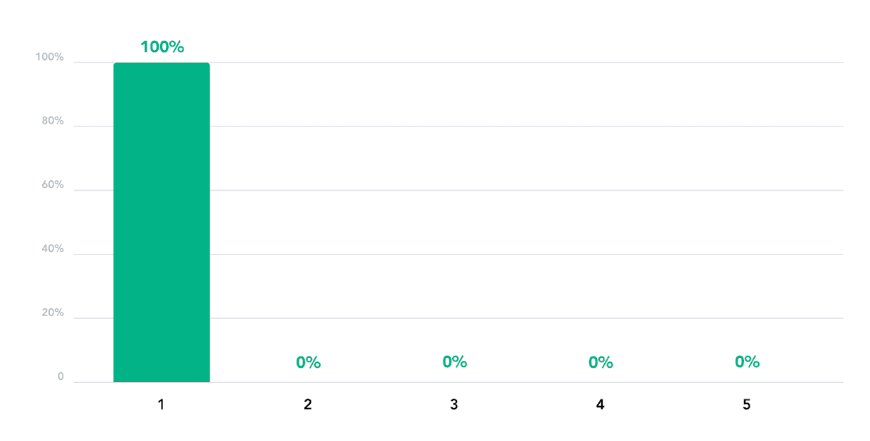Multi-Touch Attribution