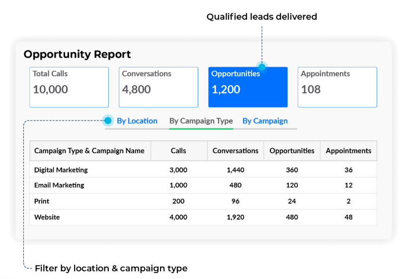 Call Attribution and Lead Source Tracking