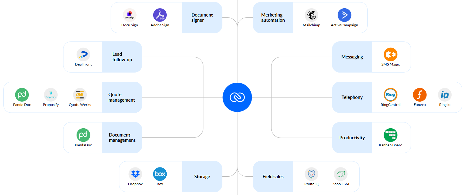 Multiple Integrations