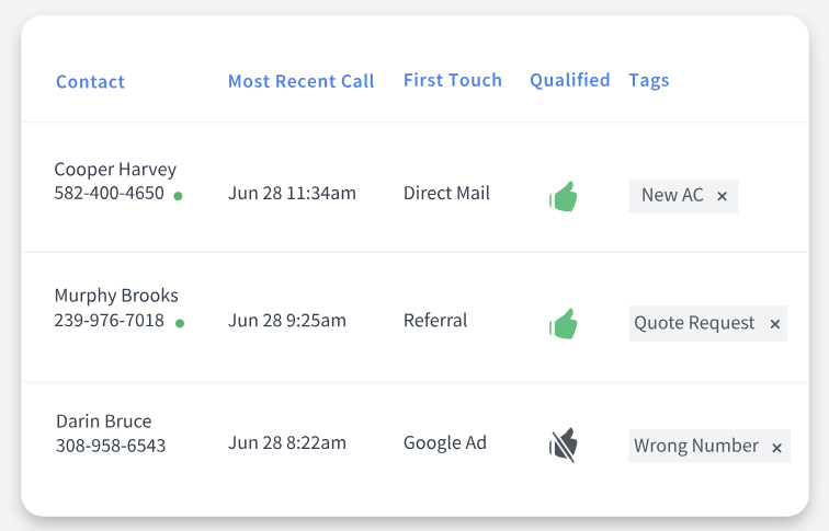 Call Recording and Lead Scoring