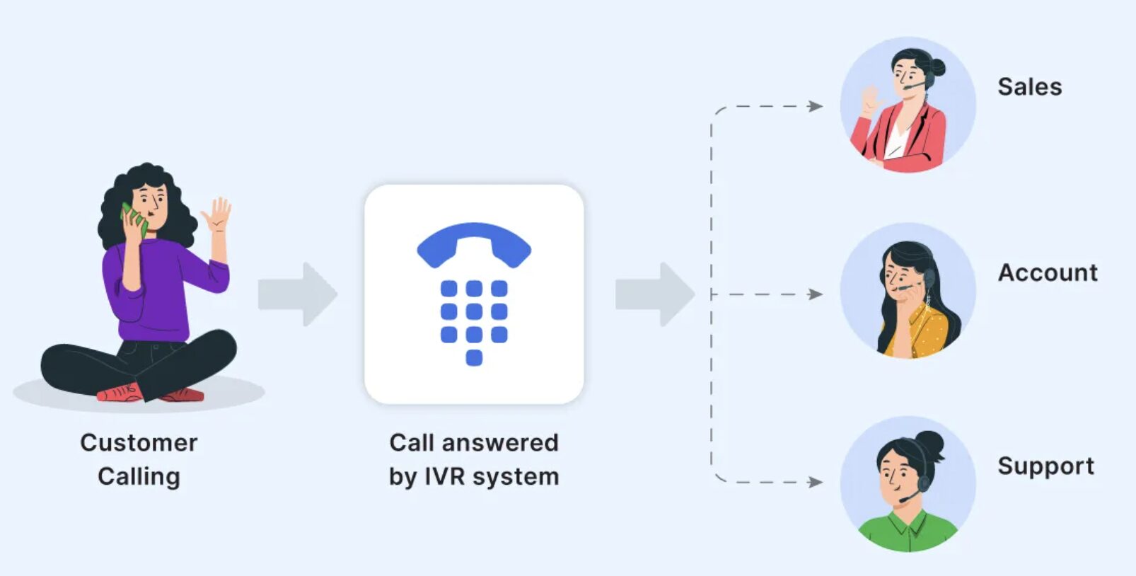 IVR System