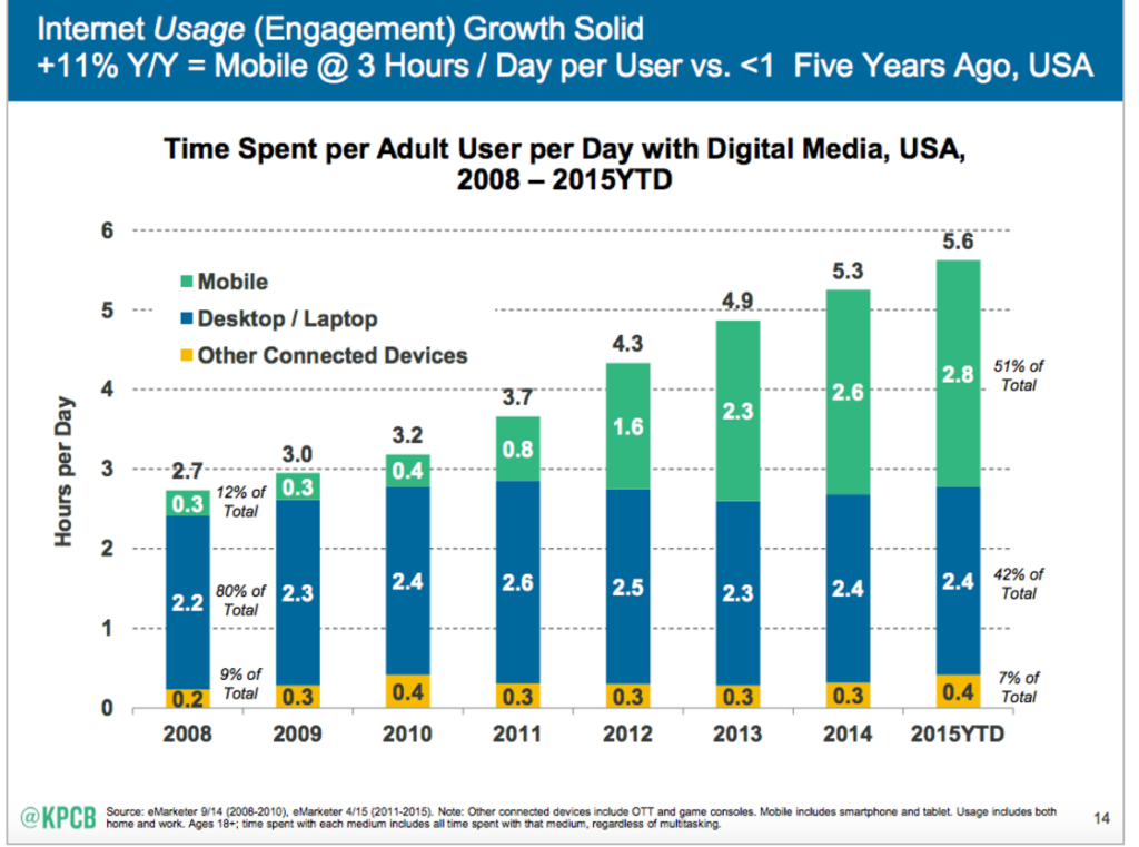 mobile-access-of-digital-media-for-the-period-2008-to-2015